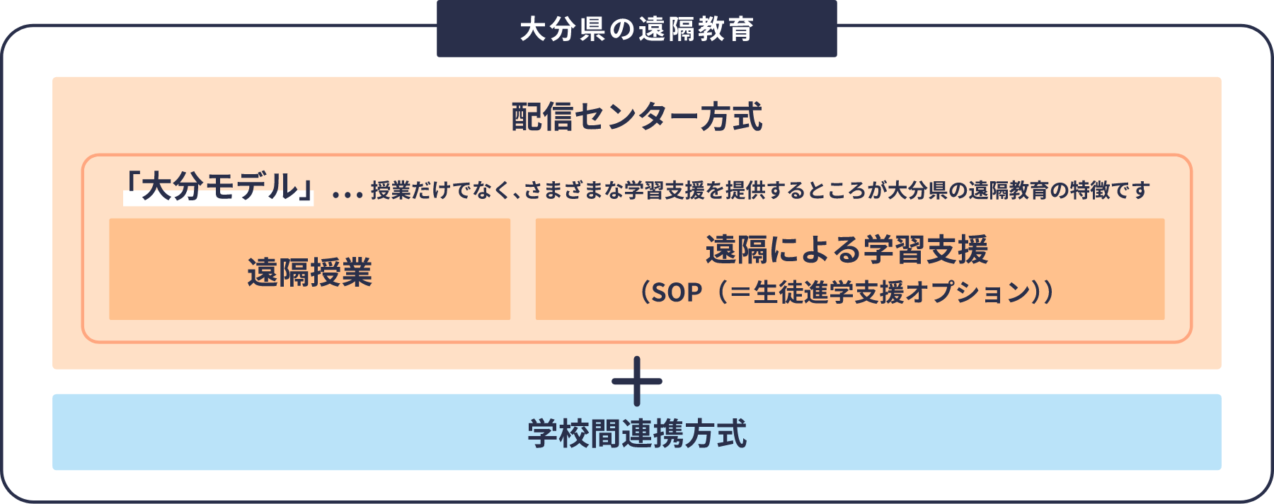 大分県の遠隔教育 配信センター方式＋学校間連携方式